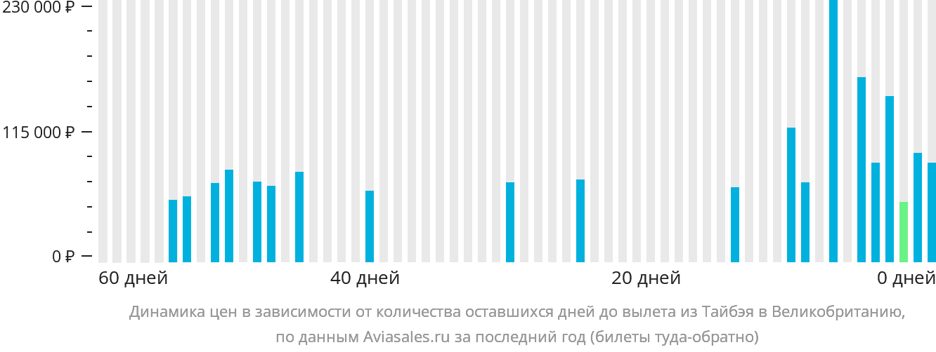 Динамика цен в зависимости от количества оставшихся дней до вылета из Тайбэя в Великобританию
