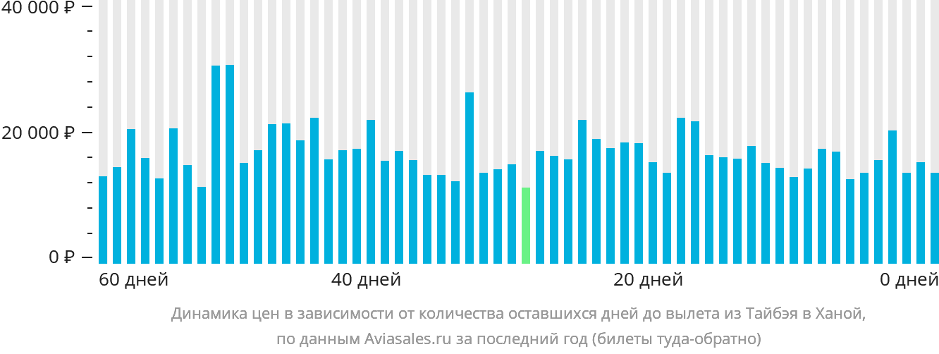 Динамика цен в зависимости от количества оставшихся дней до вылета из Тайбэя в Ханой