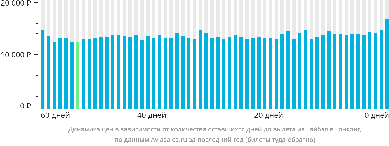 Динамика цен в зависимости от количества оставшихся дней до вылета из Тайбэя в Гонконг
