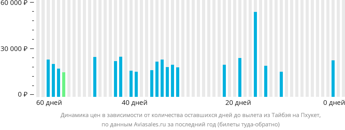 Динамика цен в зависимости от количества оставшихся дней до вылета из Тайбэя на Пхукет