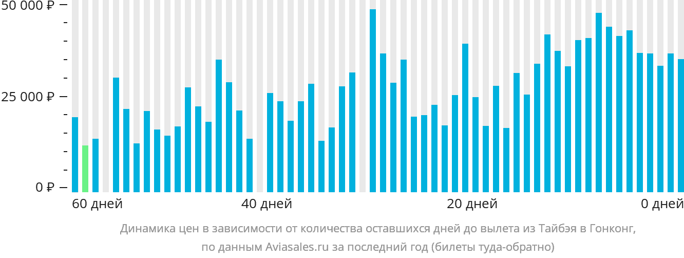 Динамика цен в зависимости от количества оставшихся дней до вылета из Тайбэя в Гонконг