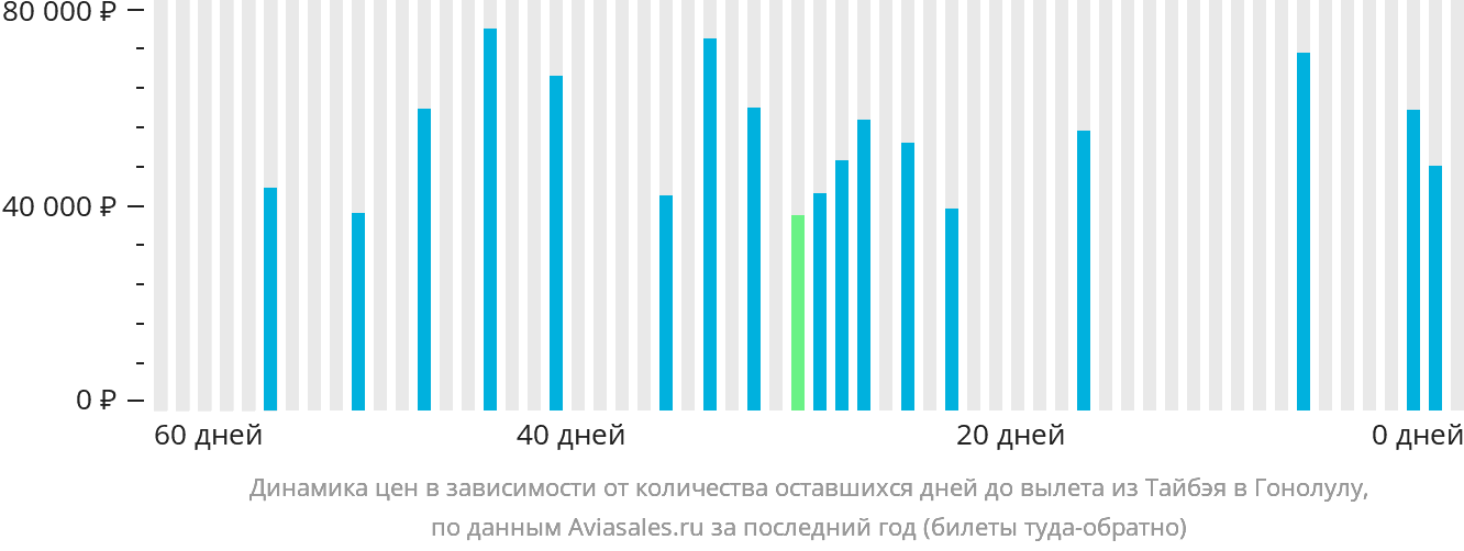 Динамика цен в зависимости от количества оставшихся дней до вылета из Тайбэя в Гонолулу