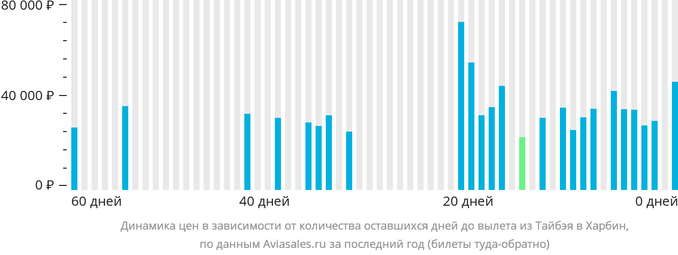 Динамика цен в зависимости от количества оставшихся дней до вылета из Тайбэя в Харбин