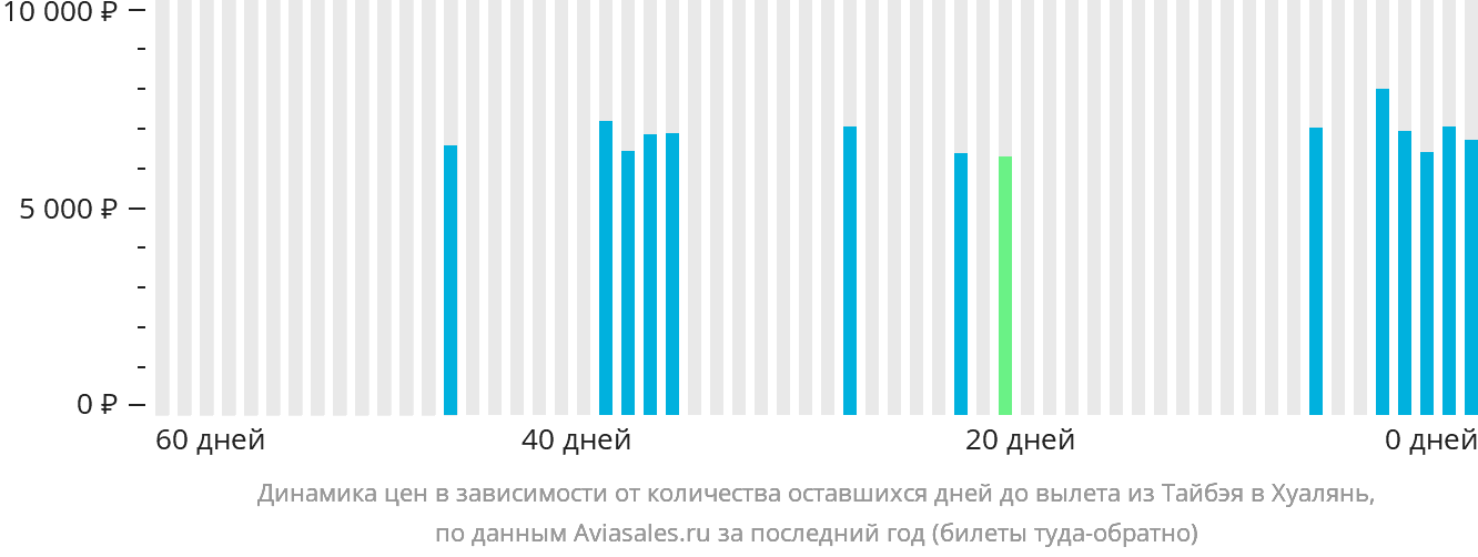 Динамика цен в зависимости от количества оставшихся дней до вылета из Тайбэя в Хуалянь