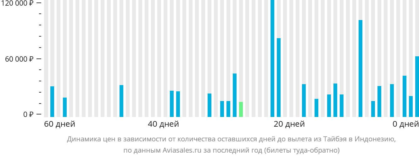 Динамика цен в зависимости от количества оставшихся дней до вылета из Тайбэя в Индонезию