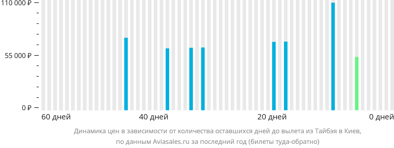 Динамика цен в зависимости от количества оставшихся дней до вылета из Тайбэя в Киев