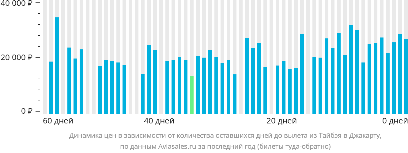 Динамика цен в зависимости от количества оставшихся дней до вылета из Тайбэя в Джакарту
