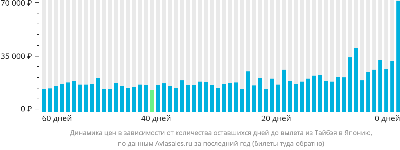 Динамика цен в зависимости от количества оставшихся дней до вылета из Тайбэя в Японию