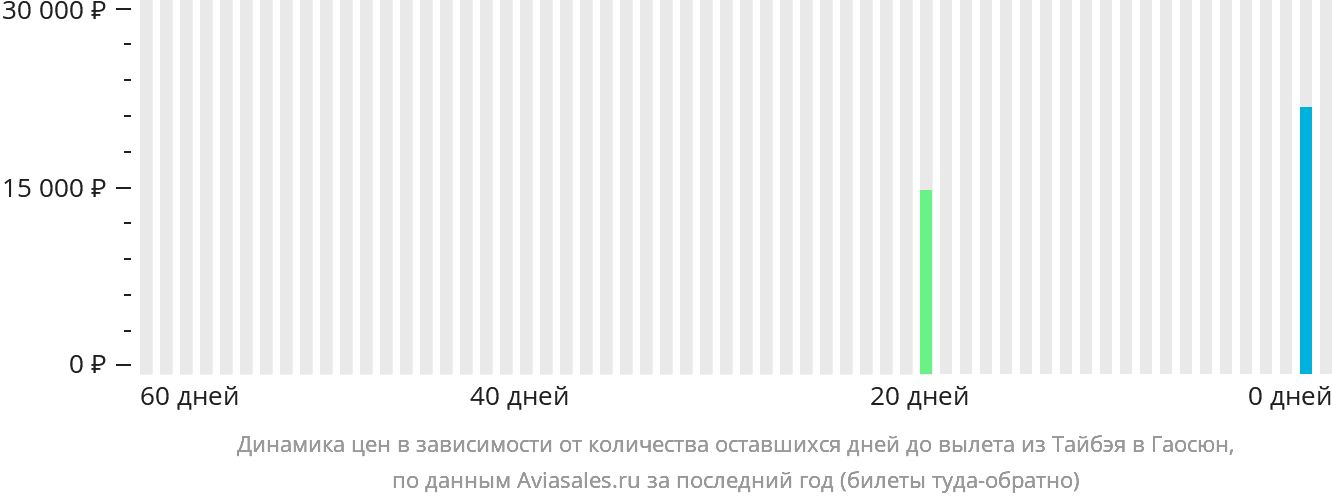 Динамика цен в зависимости от количества оставшихся дней до вылета из Тайбэя в Гаосюн