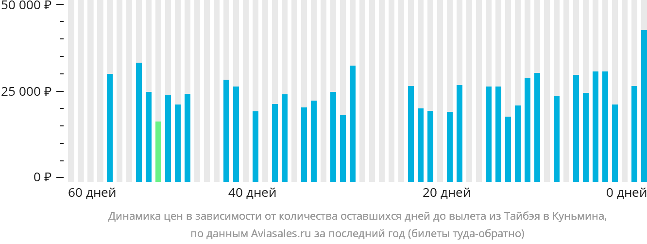 Динамика цен в зависимости от количества оставшихся дней до вылета из Тайбэя в Куньмина