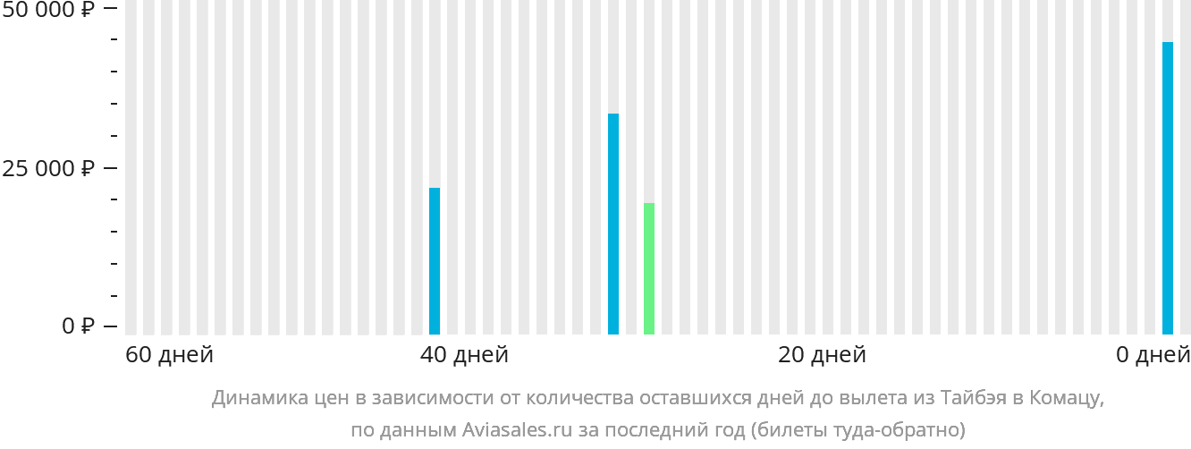Динамика цен в зависимости от количества оставшихся дней до вылета из Тайбэя в Комацу