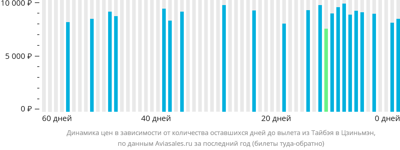 Динамика цен в зависимости от количества оставшихся дней до вылета из Тайбэя в Цзиньмэнь