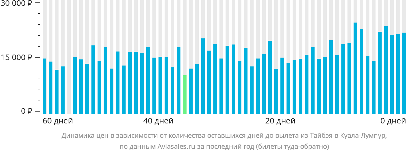 Динамика цен в зависимости от количества оставшихся дней до вылета из Тайбэя в Куала-Лумпур
