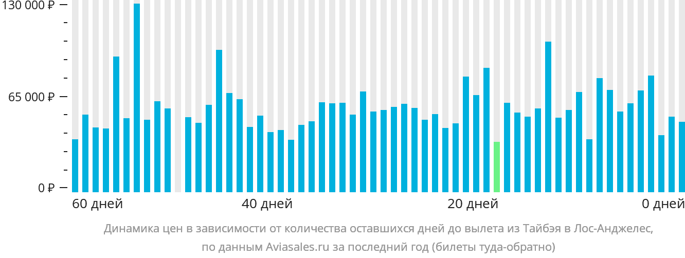Динамика цен в зависимости от количества оставшихся дней до вылета из Тайбэя в Лос-Анджелес