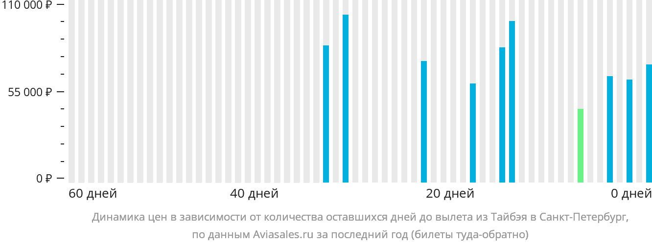 Динамика цен в зависимости от количества оставшихся дней до вылета из Тайбэя в Санкт-Петербург