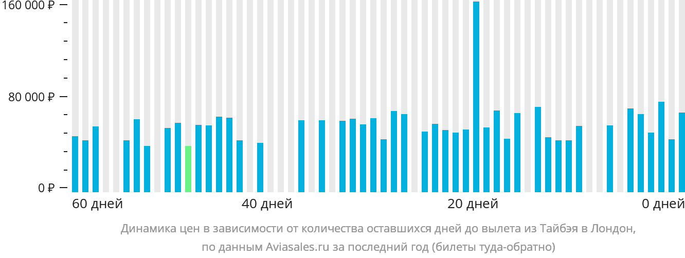 Динамика цен в зависимости от количества оставшихся дней до вылета из Тайбэя в Лондон