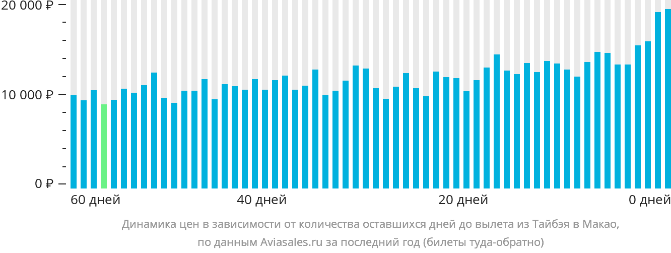 Динамика цен в зависимости от количества оставшихся дней до вылета из Тайбэя в Макао
