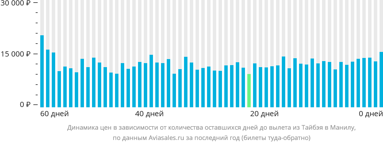 Динамика цен в зависимости от количества оставшихся дней до вылета из Тайбэя в Манилу
