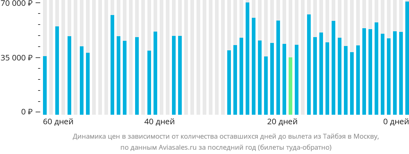 Динамика цен в зависимости от количества оставшихся дней до вылета из Тайбэя в Москву