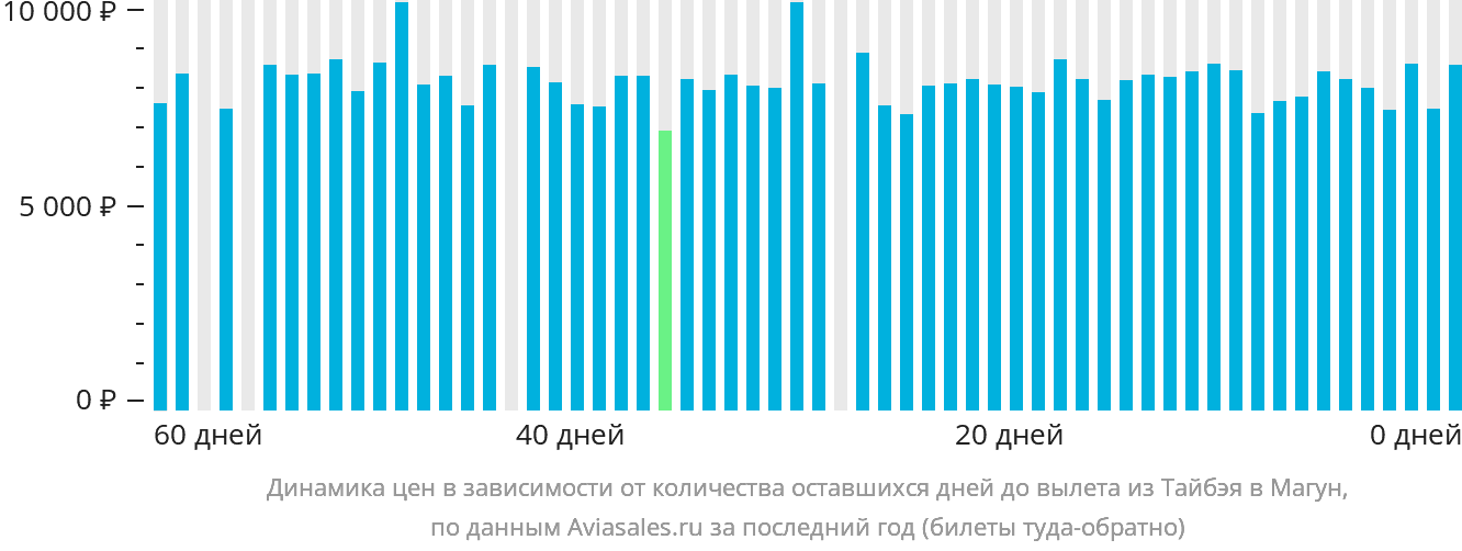 Динамика цен в зависимости от количества оставшихся дней до вылета из Тайбэя в Магун