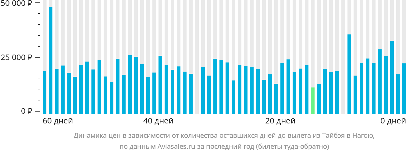 Динамика цен в зависимости от количества оставшихся дней до вылета из Тайбэя в Нагою