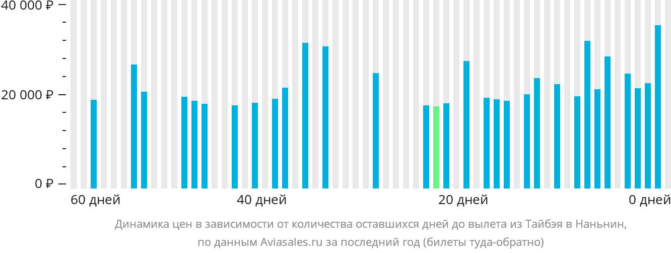 Динамика цен в зависимости от количества оставшихся дней до вылета из Тайбэя в Наньнин