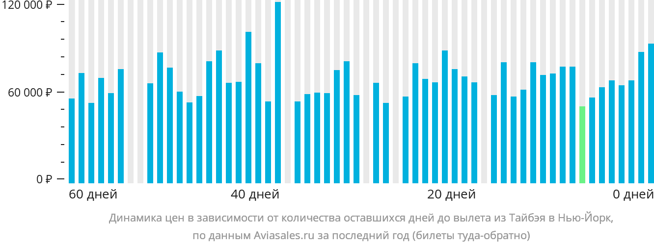Динамика цен в зависимости от количества оставшихся дней до вылета из Тайбэя в Нью-Йорк
