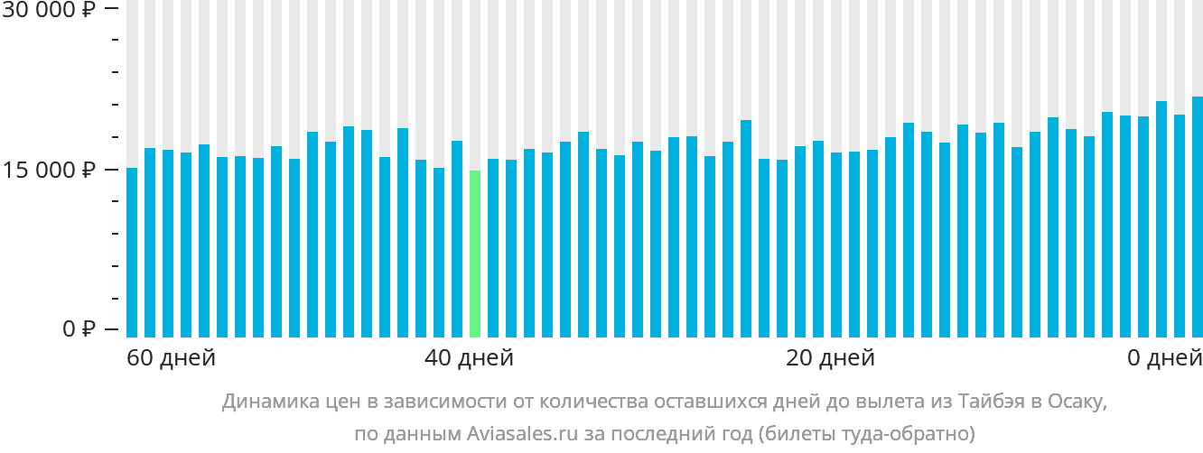 Динамика цен в зависимости от количества оставшихся дней до вылета из Тайбэя в Осаку