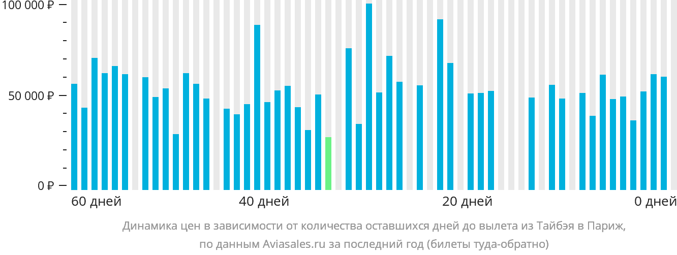 Динамика цен в зависимости от количества оставшихся дней до вылета из Тайбэя в Париж