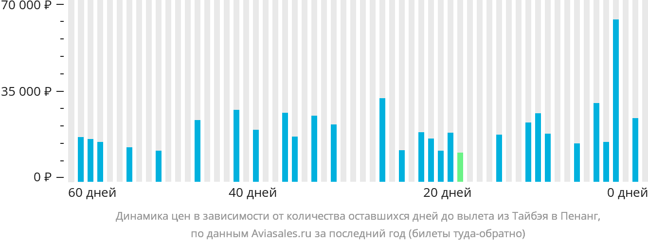 Динамика цен в зависимости от количества оставшихся дней до вылета из Тайбэя в Пенанг