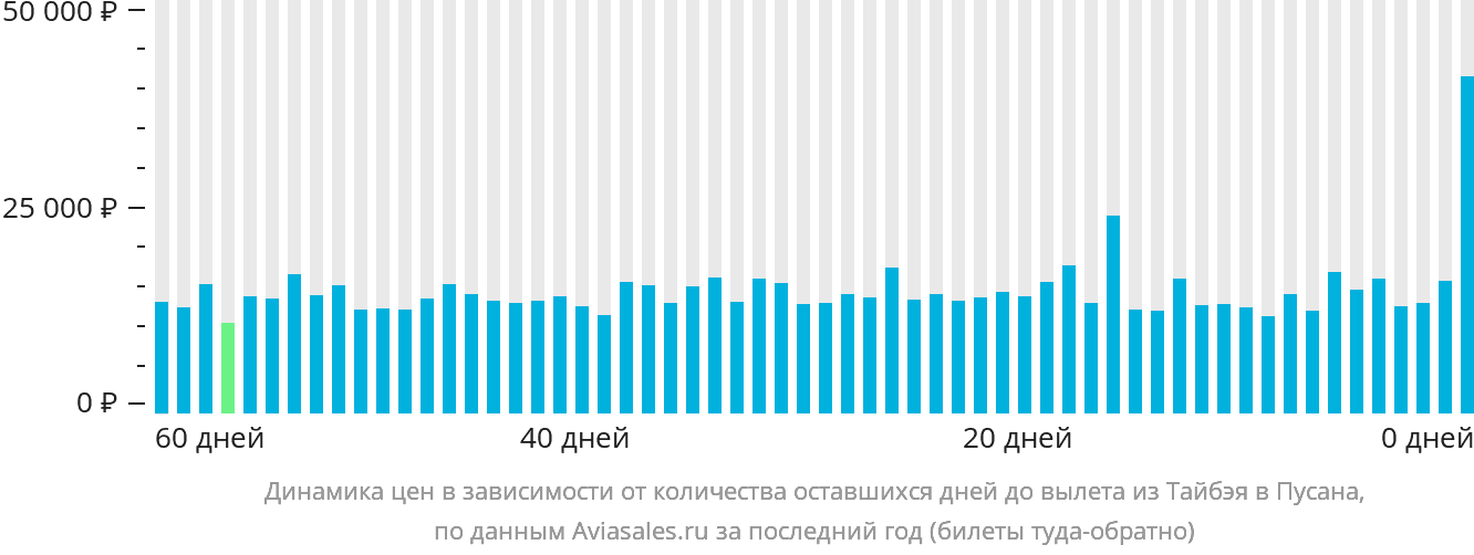 Динамика цен в зависимости от количества оставшихся дней до вылета из Тайбэя в Пусан