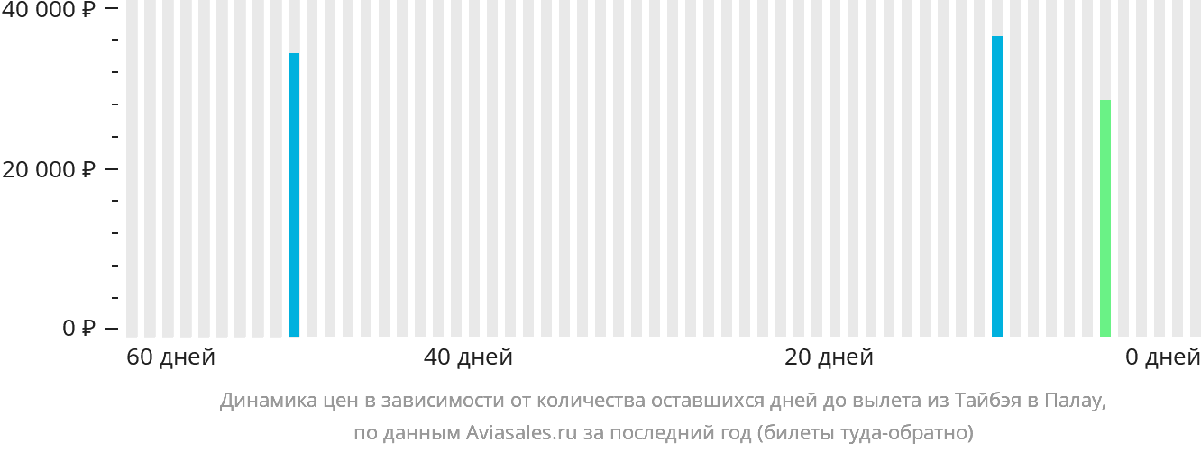 Динамика цен в зависимости от количества оставшихся дней до вылета из Тайбэя в Палау