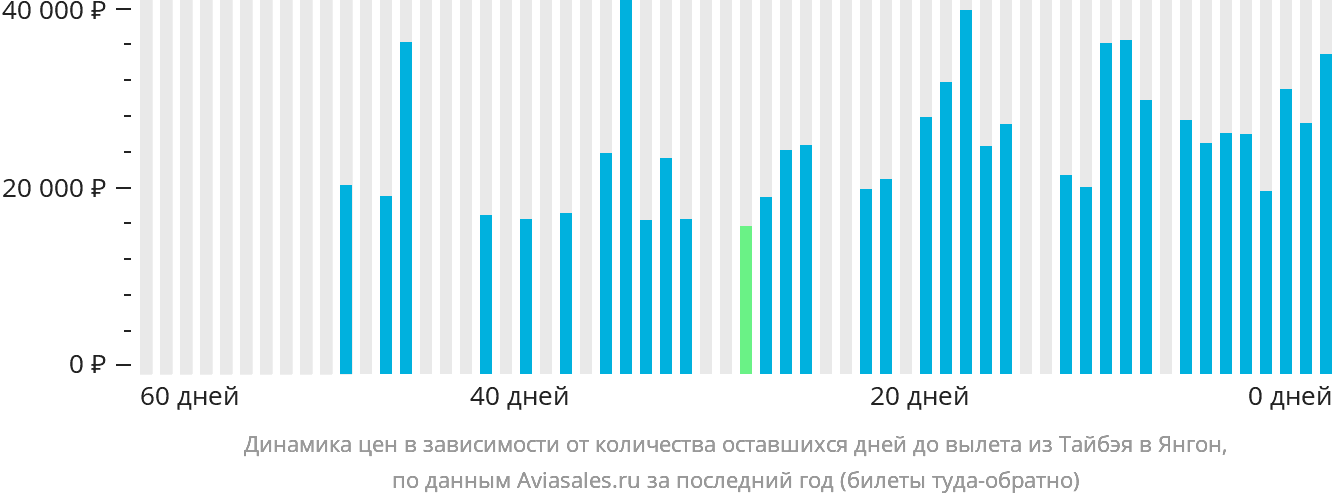 Динамика цен в зависимости от количества оставшихся дней до вылета из Тайбэя в Янгон