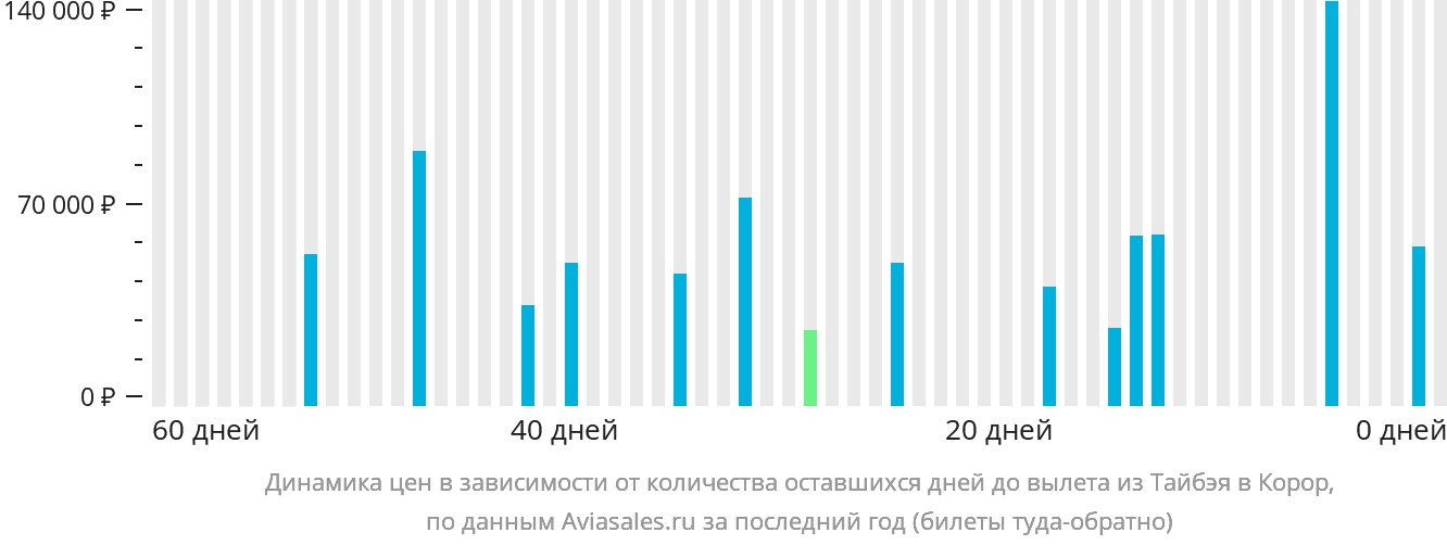 Динамика цен в зависимости от количества оставшихся дней до вылета из Тайбэя в Корор