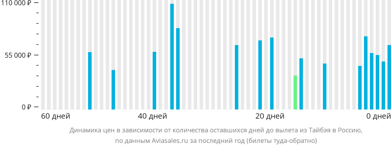Динамика цен в зависимости от количества оставшихся дней до вылета из Тайбэя в Россию