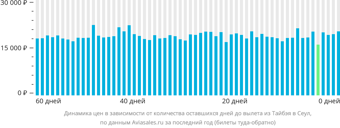Динамика цен в зависимости от количества оставшихся дней до вылета из Тайбэя в Сеул