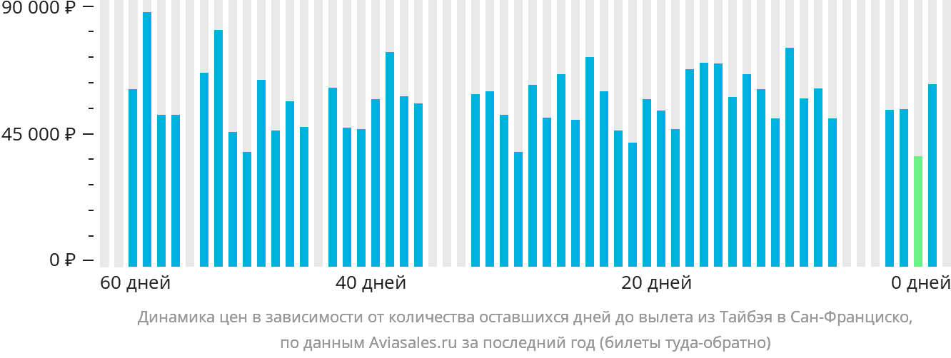 Динамика цен в зависимости от количества оставшихся дней до вылета из Тайбэя в Сан-Франциско