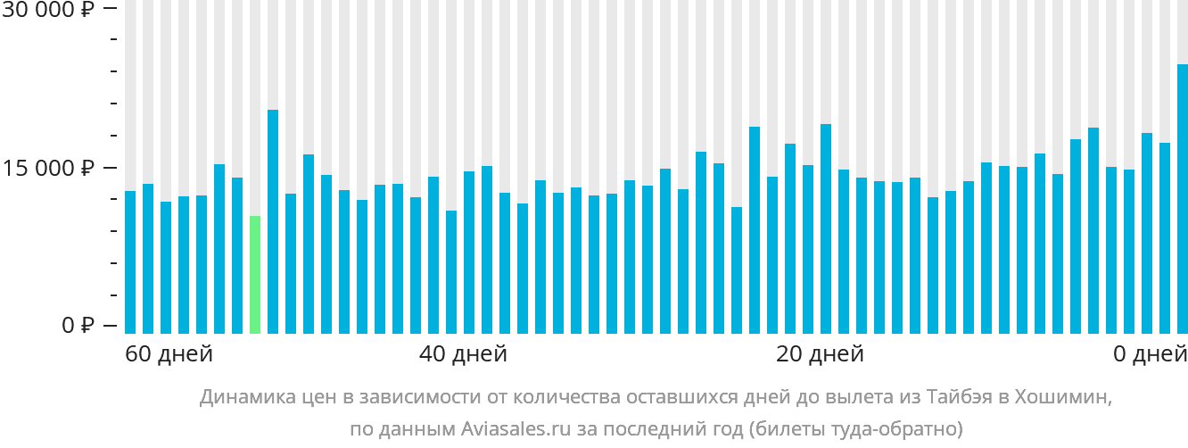 Динамика цен в зависимости от количества оставшихся дней до вылета из Тайбэя в Хошимин