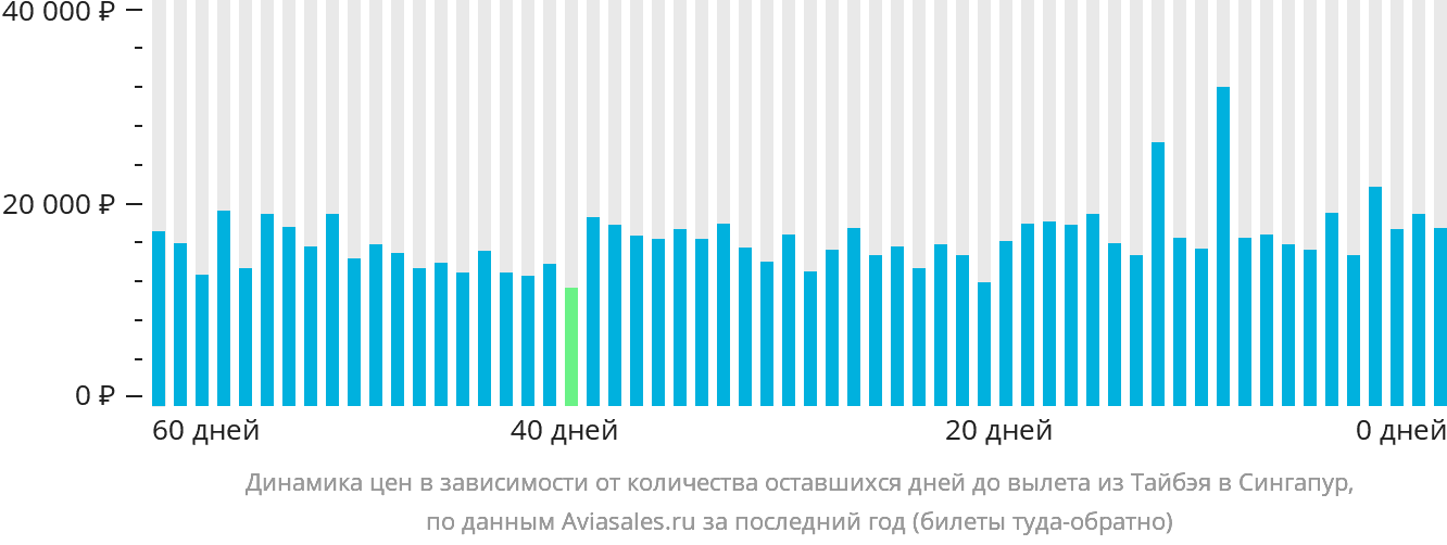 Динамика цен в зависимости от количества оставшихся дней до вылета из Тайбэя в Сингапур