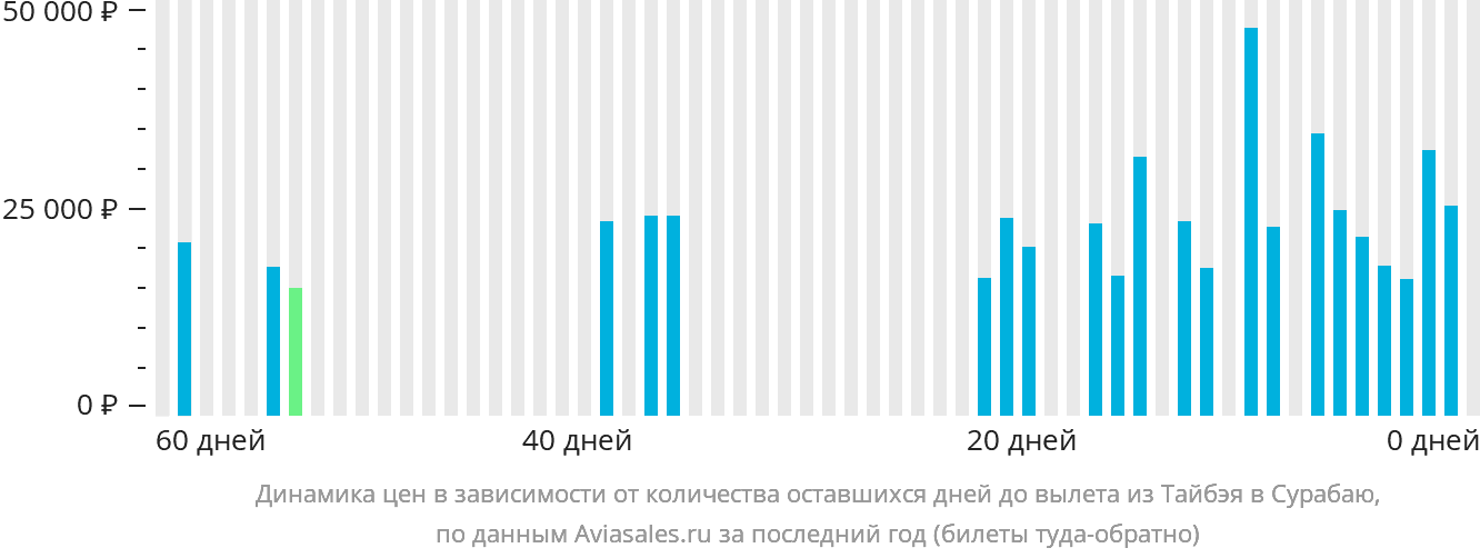 Динамика цен в зависимости от количества оставшихся дней до вылета из Тайбэя в Сурабаю