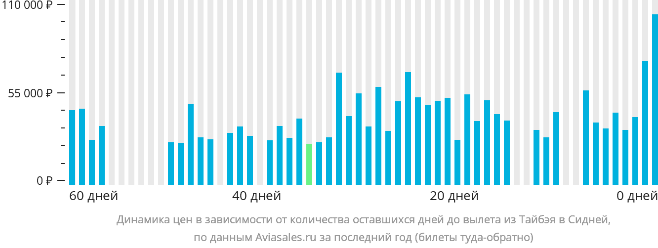 Динамика цен в зависимости от количества оставшихся дней до вылета из Тайбэя в Сидней