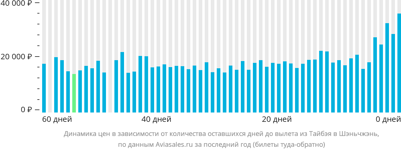 Динамика цен в зависимости от количества оставшихся дней до вылета из Тайбэя в Шэньчжэнь