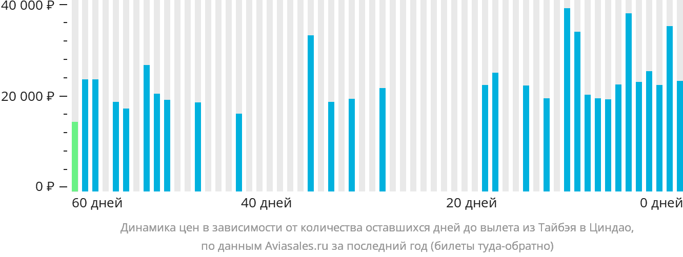 Динамика цен в зависимости от количества оставшихся дней до вылета из Тайбэя в Циндао