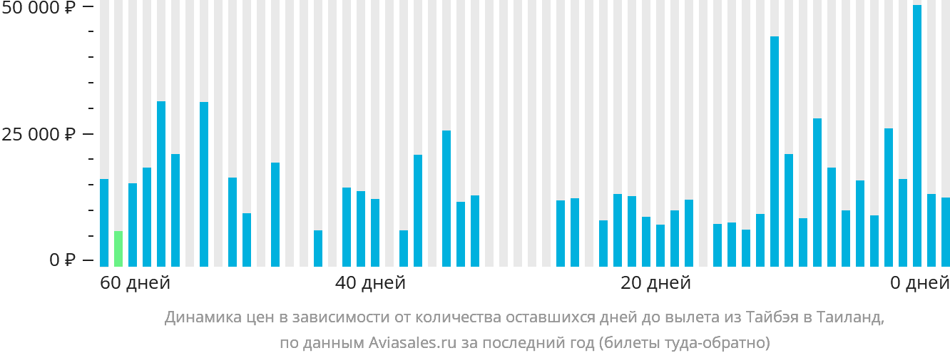 Динамика цен в зависимости от количества оставшихся дней до вылета из Тайбэя в Таиланд