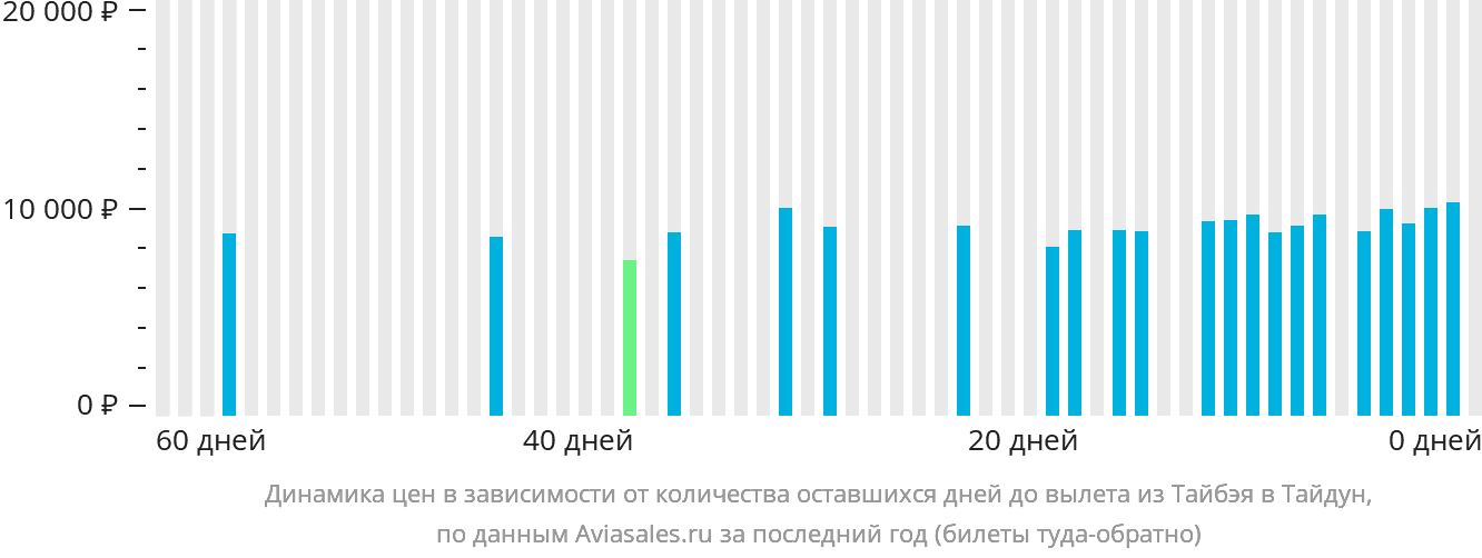Динамика цен в зависимости от количества оставшихся дней до вылета из Тайбэя в Тайдун