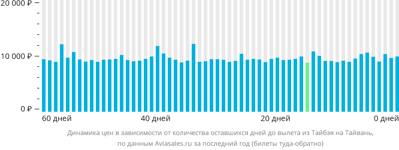 Динамика цен в зависимости от количества оставшихся дней до вылета из Тайбэя на Тайвань