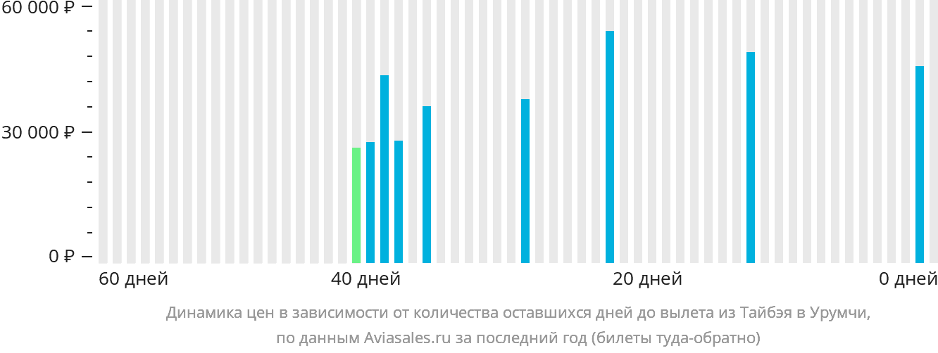 Динамика цен в зависимости от количества оставшихся дней до вылета из Тайбэя в Урумчи