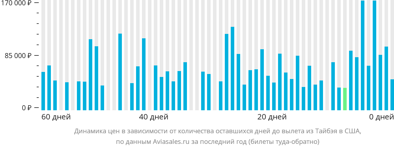Динамика цен в зависимости от количества оставшихся дней до вылета из Тайбэя в США