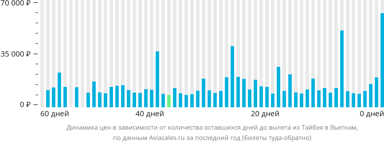Динамика цен в зависимости от количества оставшихся дней до вылета из Тайбэя в Вьетнам