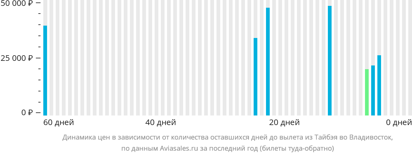 Динамика цен в зависимости от количества оставшихся дней до вылета из Тайбэя во Владивосток